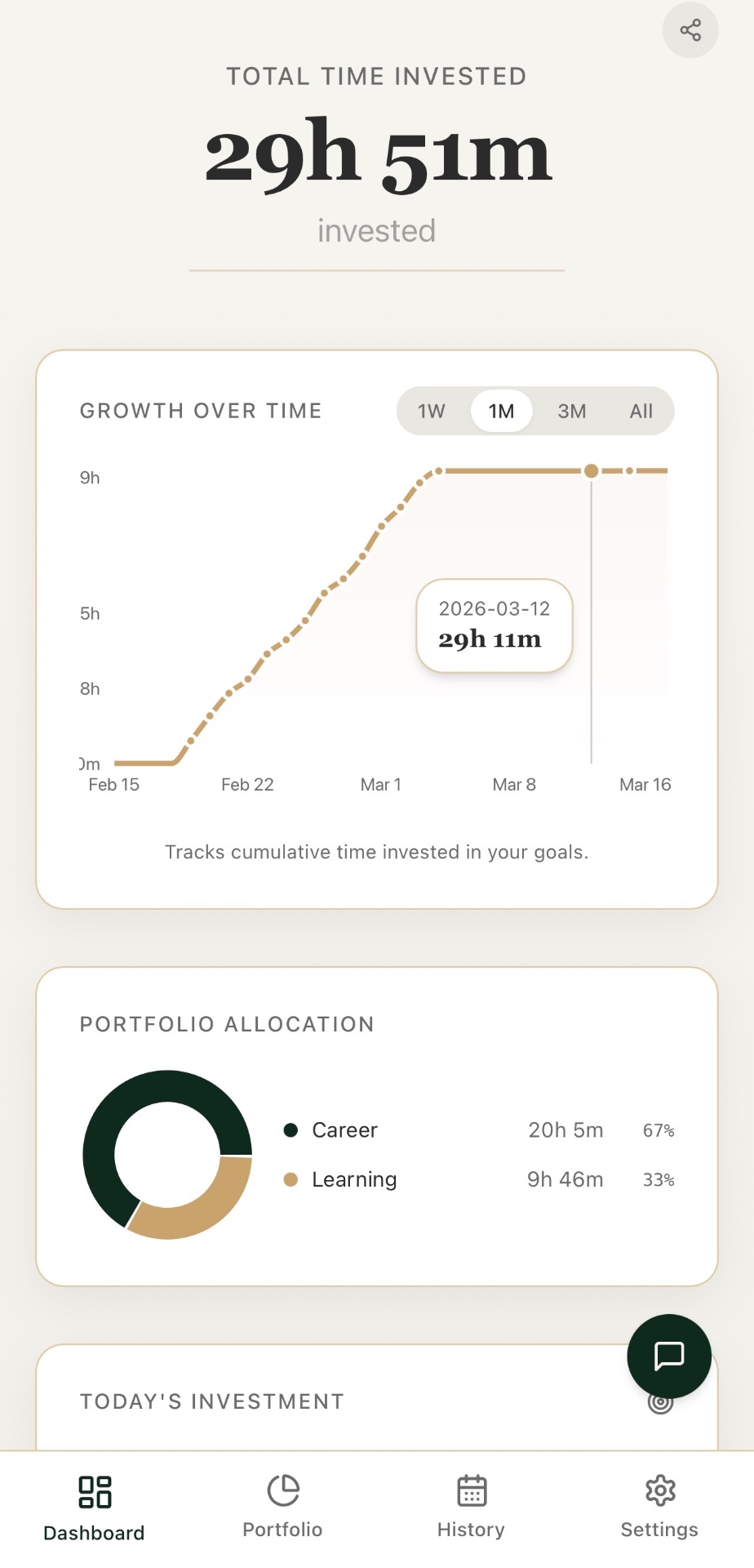 AllocateOS dashboard showing total time invested, growth over time, and portfolio allocation